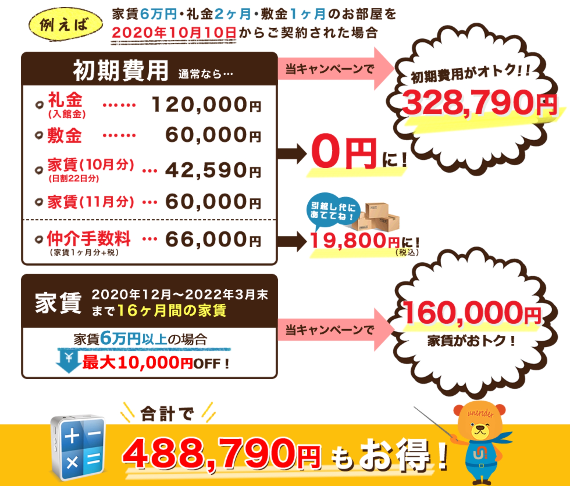 例えば 家賃6万円・礼金2ヶ月・敷金1ヶ月のお部屋を2020年10月10日からご契約された場合 初期費用 通常なら… 礼金（入館金） 120,000円 敷金 60,000円 家賃（10月分）（日割22日分） 42,590円 家賃（11月分） 60,000円 → 当キャンペーンで0円に！ 初期費用がオトク!! 328,790円 仲介手数料（家賃1ヶ月分＋税） 66,000円 → 引越し代にあててね！19,800円に！（税込） 家賃 2020年12月～2022年3月末まで16ヶ月間の家賃 家賃6万円以上の場合 最大10,000円OFF！当キャンペーン 160,000円 家賃がおトク！合計で488,790円もお得！