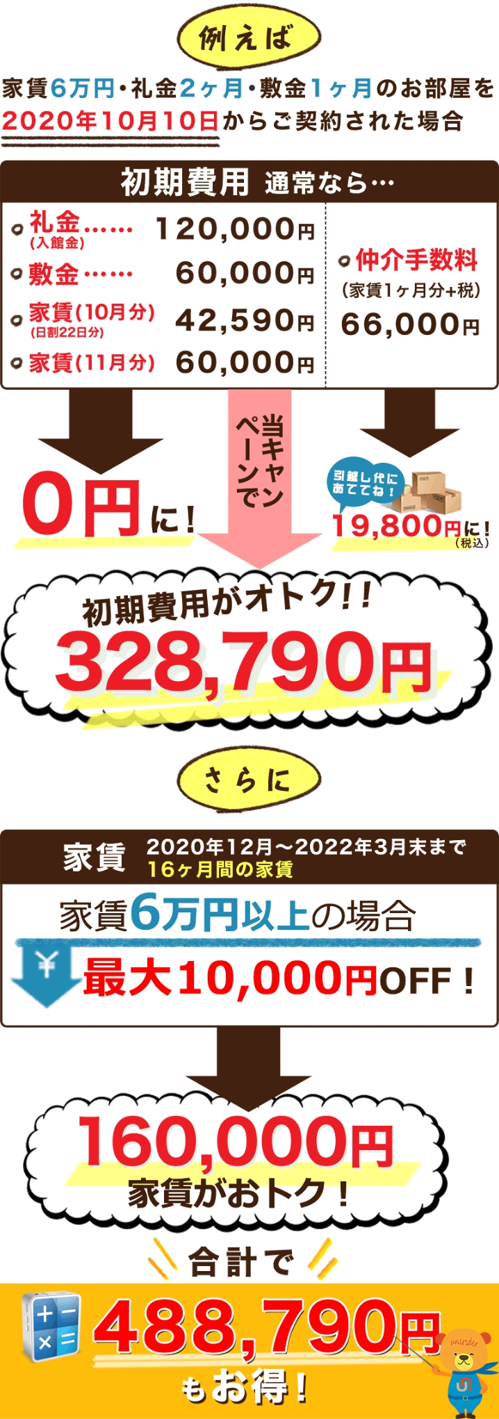 例えば 家賃6万円・礼金2ヶ月・敷金1ヶ月のお部屋を2020年10月10日からご契約された場合 初期費用 通常なら… 礼金（入館金） 120,000円 敷金 60,000円 家賃（10月分）（日割22日分） 42,590円 家賃（11月分） 60,000円 → 当キャンペーンで0円に！ 初期費用がオトク!! 328,790円 仲介手数料（家賃1ヶ月分＋税） 66,000円 → 引越し代にあててね！19,800円に！（税込） 家賃 2020年12月～2022年3月末まで16ヶ月間の家賃 家賃6万円以上の場合 最大10,000円OFF！当キャンペーン 160,000円 家賃がおトク！合計で488,790円もお得！