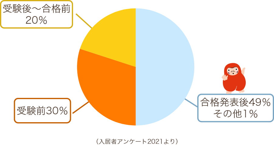 受験後～合格前20％受験前30％合格発表後49％その他1％ （入居者アンケート2021より）