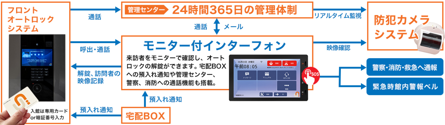 ユニライフの防犯設備オリジナルセキュリティシステムIMS