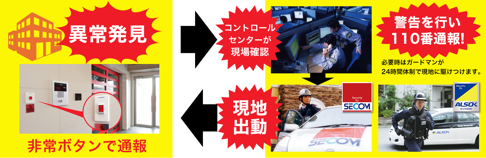 異常発見 非常ボタンで通報 コントロールセンターが現場確認 警告を行い110番通報！必要時はガードマンが24時間体制で現地に駆け付けます。現地出動