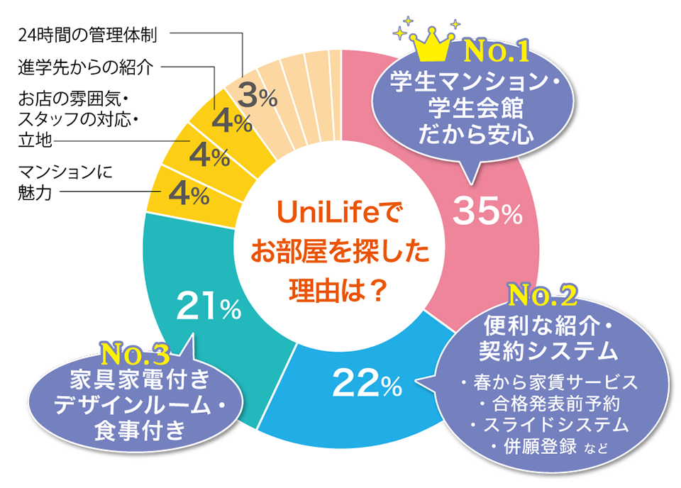 入居者アンケート2020年度