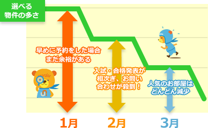国公立大・私大受験生のお部屋探しは合格発表前予約がおすすめ