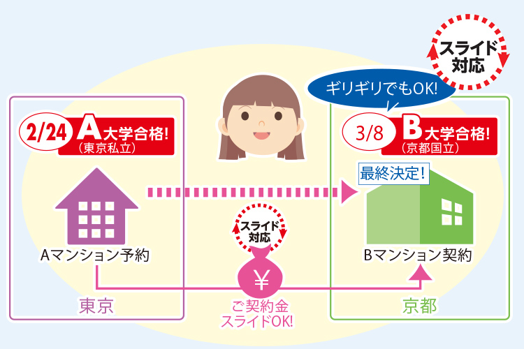 スライドシステムマンション対応